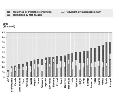 Figur 16.2 OECDs vurdering av stillingsvernsreglene (2003).