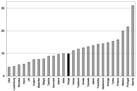 Figur 16.3 Omfang av midlertidig ansettelse i OECD-landene, 2002.