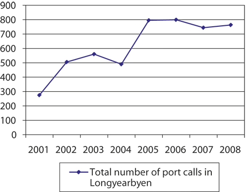 Figure 10.6 Number of port calls in Longyearbyen.