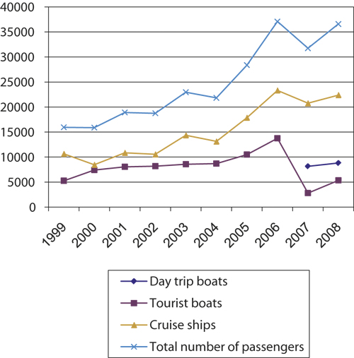 Figure 10.7 Number of passengers in Longyearbyen port.