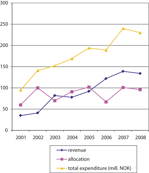 Figure 6.1 Overview of trends in the Svalbard budget, based on figures
from the central government accounts.