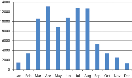 Figure 9.3 Number of guest nights per month in Longyearbyen, 2007