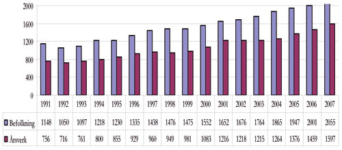 Figur 10.1 Befolknings- og årsverksutvikling i norske samfunn
på øygruppen 1991 – 2007.