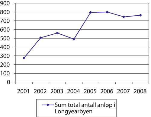 Figur 10.6 Antall havneanløp i Longyearbyen.