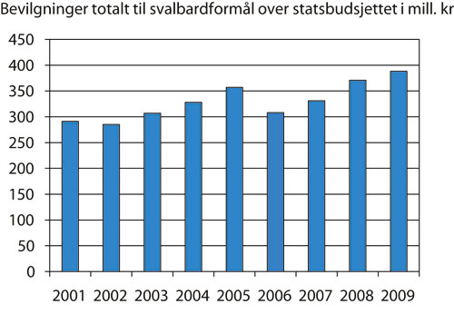 Figur 6.2 Bevilgninger totalt til svalbardformål over statsbudsjettet.