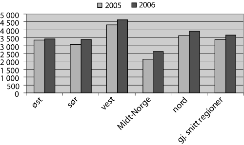 Figur 4.1 Utvikling i utgifter til kap. 855 Det statlige barnevernet
per innbygger 0-19 år fra 2005 til 2006. Beløp
i kroner.