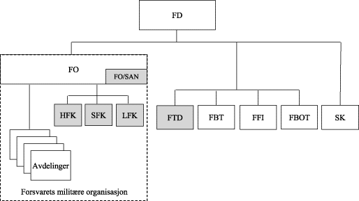 Figur 1.2 Organisasjonskart for virksomheter tilknyttet Forsvarsdepartementet