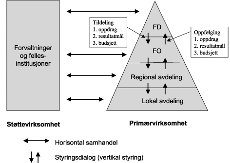 Figur 1.9 Styring av produksjon i fred. Opprinnelig figur