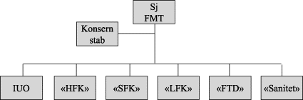 Figur 10.2 Illustrasjon av HA5 med intern organisering lik HA 2a