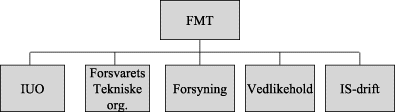 Figur 10.3 Illustrasjon av HA5 med intern organisering lik HA4