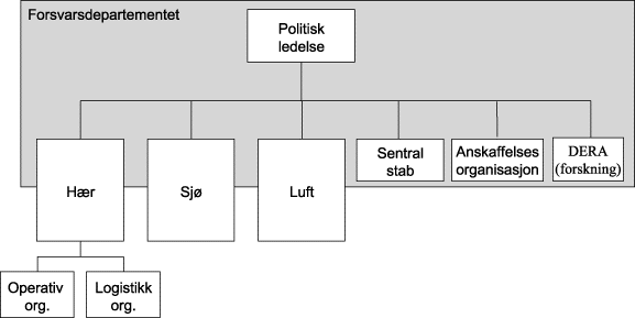 Figur 2.1 Organisering i Storbritannia