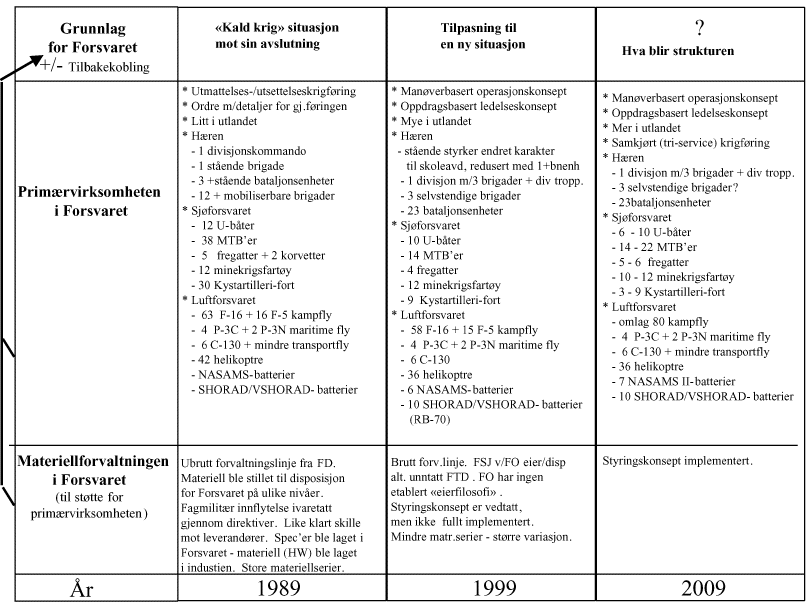 Figur 3.4 Illustrasjon av Forsvarets utvikling