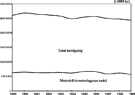 Figur 3.5 Forsvarsbudsjettets utvikling i perioden 1989 – 1999 (framstilt i
 1999 kr)