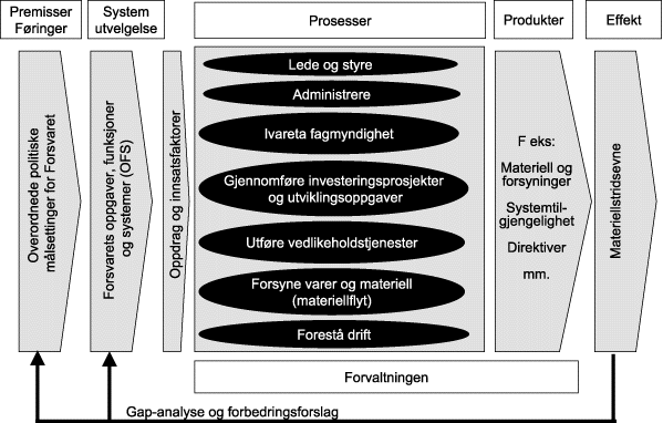 Figur 4.1 STYFORs virksomhetsmodell