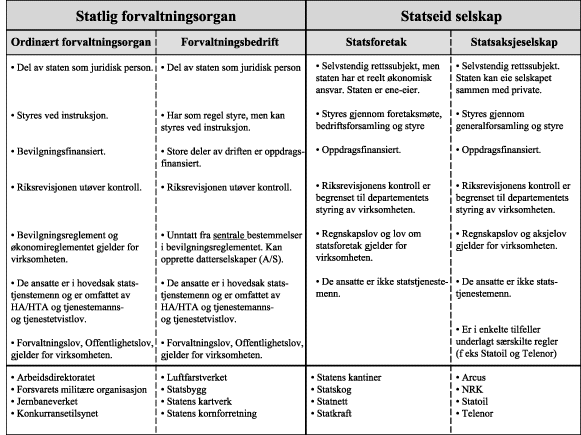 Figur 4.3 Kjenntegn for de ulike tilknytningsformene