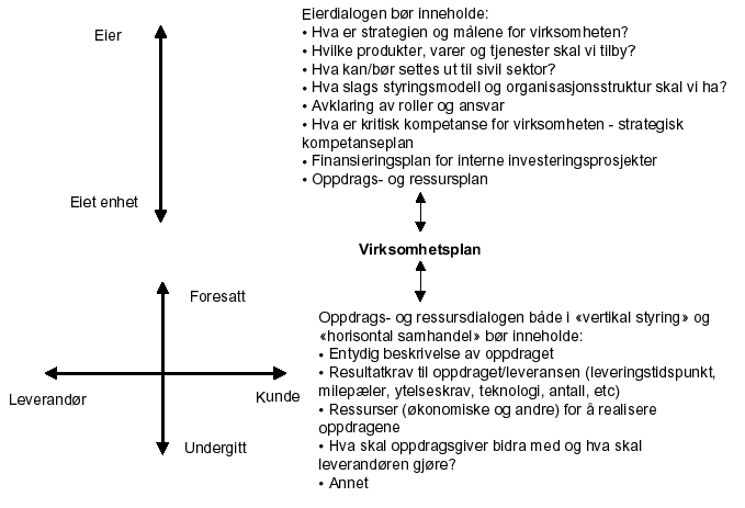 Figur 4.4 Eierdialog og oppdrags- og ressursdialog