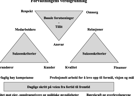 Figur 4.5 Forvaltningens verdigrunnlag