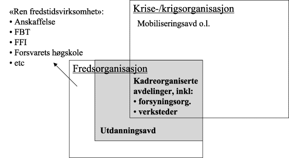 Figur 4.7 Forhold mellom fredsorganisasjon og krigsorganisasjon