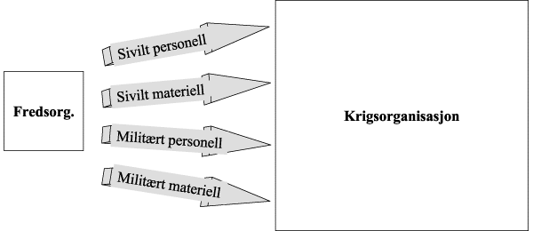 Figur 4.8 Overgang fra fredsorganisasjon til krigsorganisasjon