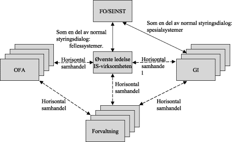Figur 5.2 Relasjoner mellom aktørene i IS-virksomheten