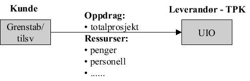 Figur 6.3 TPK hos leverandør