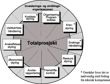 Figur 6.6 Kompetanseområder