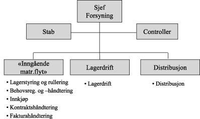 Figur 8.3 Illustrasjon av felles forsyningsorganisasjon