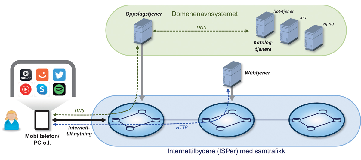 Figur 10.3 Domenenavnsystemet kobler domenenavn med IP-adresse