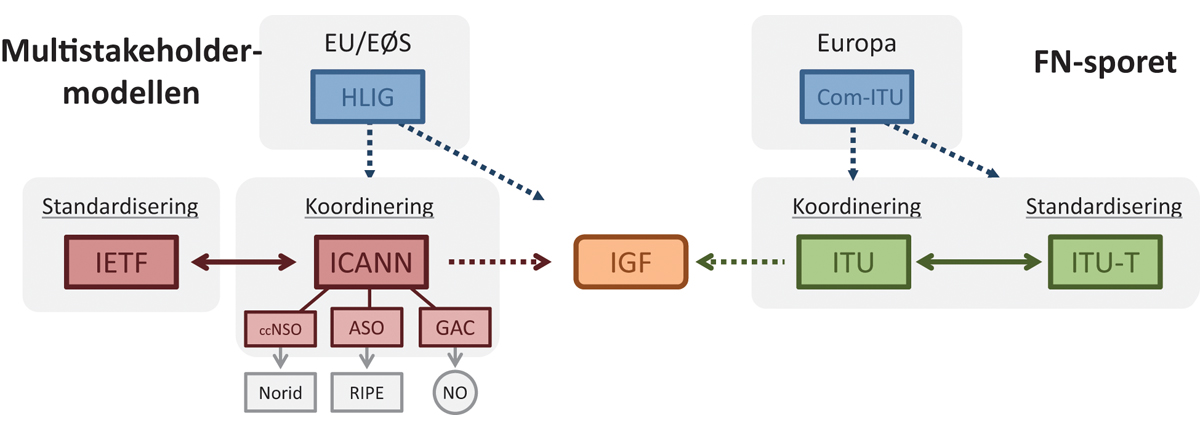 Figur 10.5 Internettforvaltningens to sider (detaljert): Multistakeholder-modellen og FN-sporet