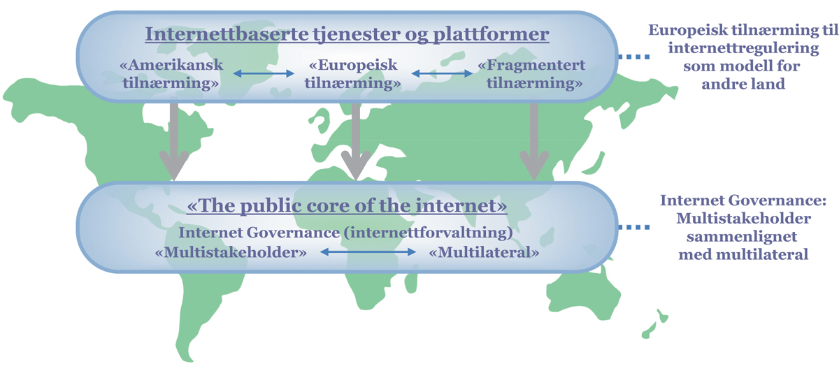 Figur 10.6 Europeisk regulering av internettbaserte plattformer som en «gylden middelvei»