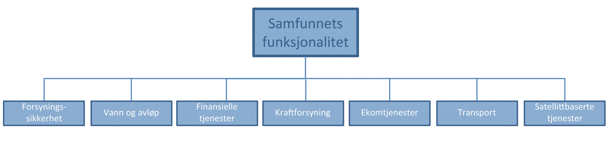 Figur 12.2 Kritiske samfunnsfunksjoner som understøtter samfunnets funksjonalitet