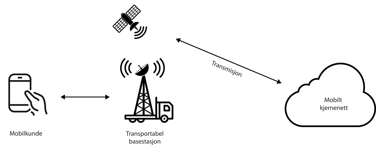 Figur 13.2 Midlertidig mobildekning kan etableres ved hjelp av transportabel basestasjon med satellittforbindelse
