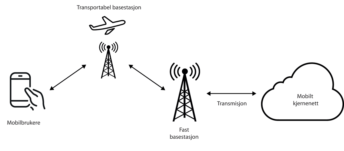 Figur 14.2 Transportabel basestasjon med drone som fungerer som relestasjon til resten av mobilnettet