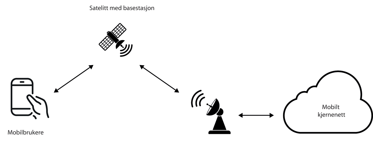 Figur 14.3 Satellittaksess fra 5G-mobiltelefon