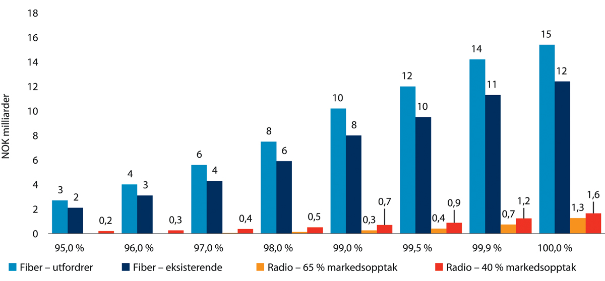 Figur 2.2 Estimert støttebehov for 95–100 % dekning med fibernett (gigabithastigheter) og mobilnett (hastigheter på 100 Mbit/s)