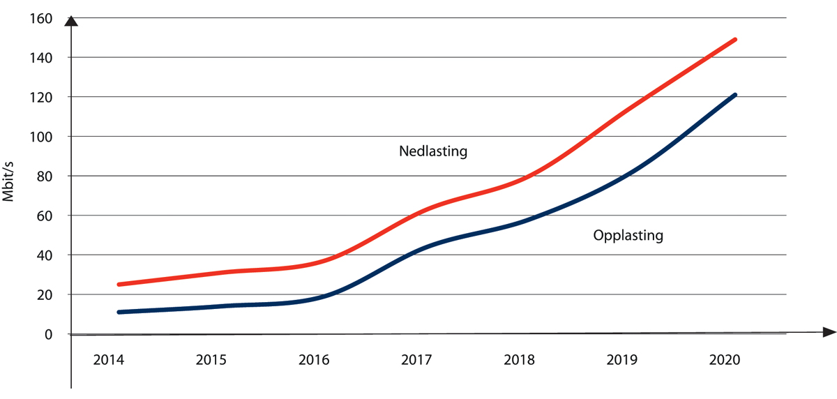 Figur 4.2 Gjennomsnittshastighet for fast internettilknytning