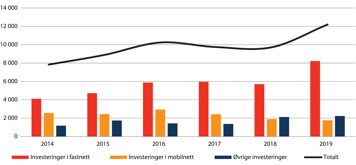 Figur 5.1 Investeringer i ekomtjenester og -nett: 2014–2019 (millioner kroner)