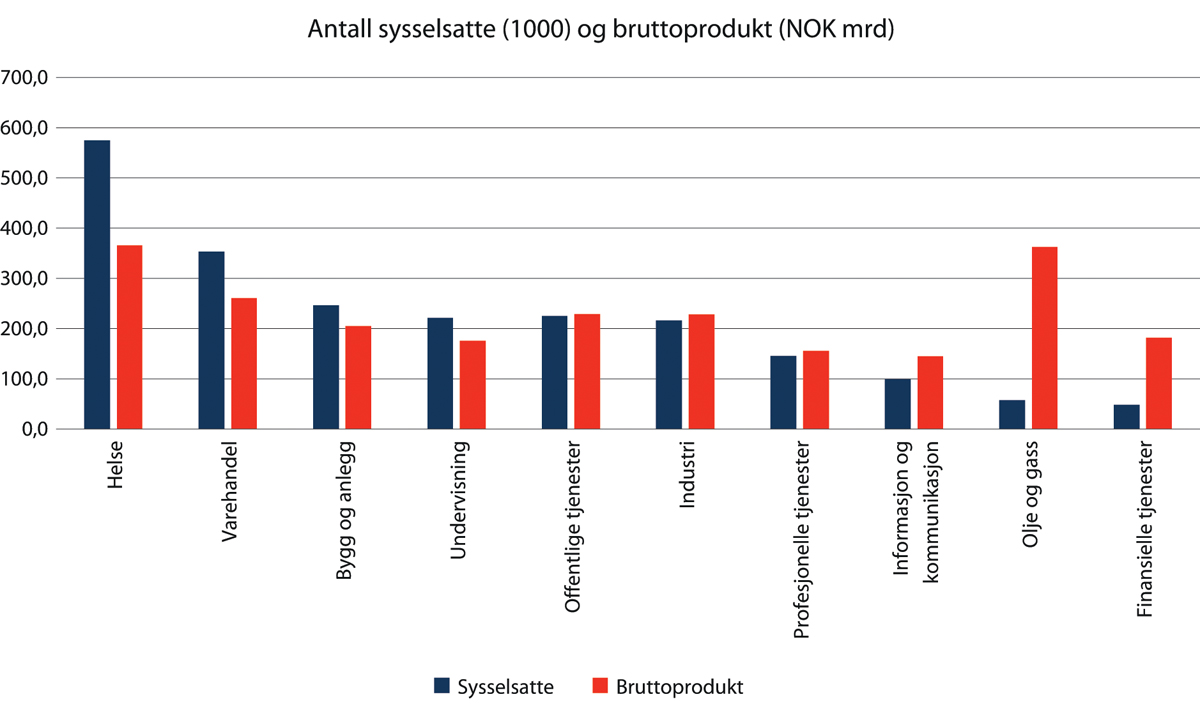 Figur 5.2 Antall sysselsatte og bruttoprodukt for utvalgte hovednæringer for 2020 (foreløpige tall)