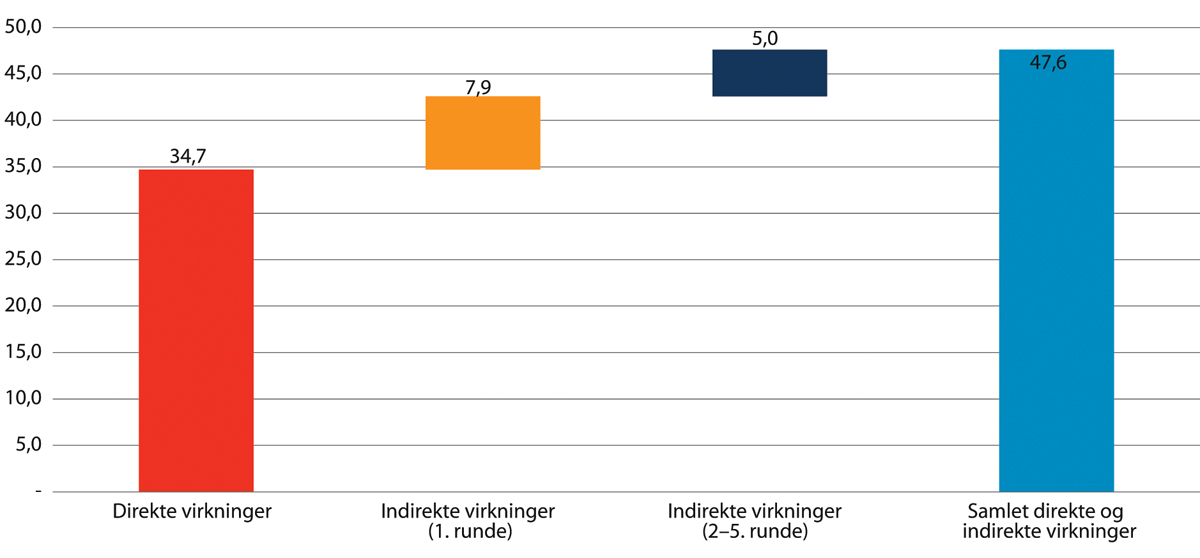 Figur 5.3 Verdiskapning: Direkte og indirekte virkninger fra ekomsektoren i 2018. Mrd. kroner