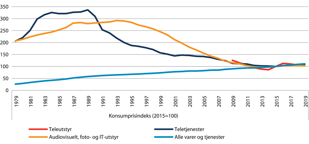 Figur 5.4 Konsumprisindeks for utvalgte varegrupper