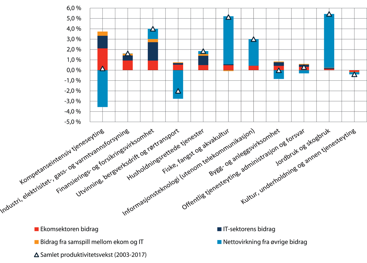 Figur 5.6 Estimert bidrag til gjennomsnittlig årlig vekst i arbeidsproduktivitet