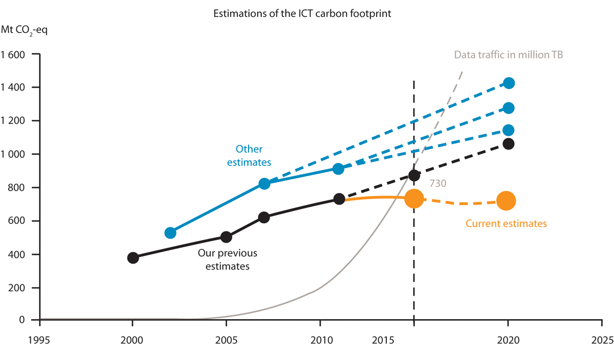 Figur 6.2 Historisk utvikling for karbonfotavtrykk fra IKT-sektoren (totale utslipp av CO2-ekvivalenter over hele verdikjeden)