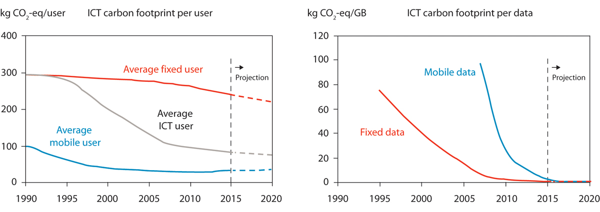 Figur 6.3 Utvikling i karbonfotavtrykk per bruker (abonnenter og PC-brukere) og per datamengde (omfatter ikke abonnementer for IoT)
