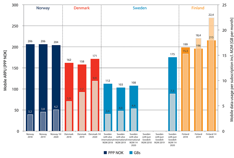 Figur 7.10 Gjennomsnittlig omsetning per bruker (kjøpekraftsjustert) vs. gjennomsnittlig databruk per bruker (kjøpekraftsjustert)