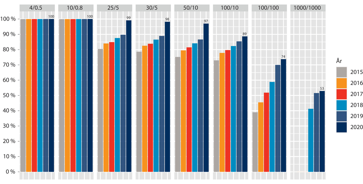 Figur 7.11 Estimert bredbåndsdekning for hele Norge (husstander), 2015–2020