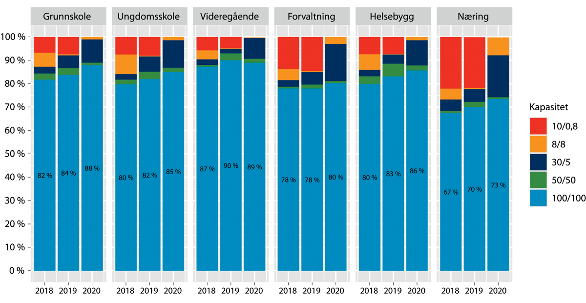 Figur 7.12 Bredbåndsdekning til næringsbygg og offentlig sektor, nasjonalt nivå