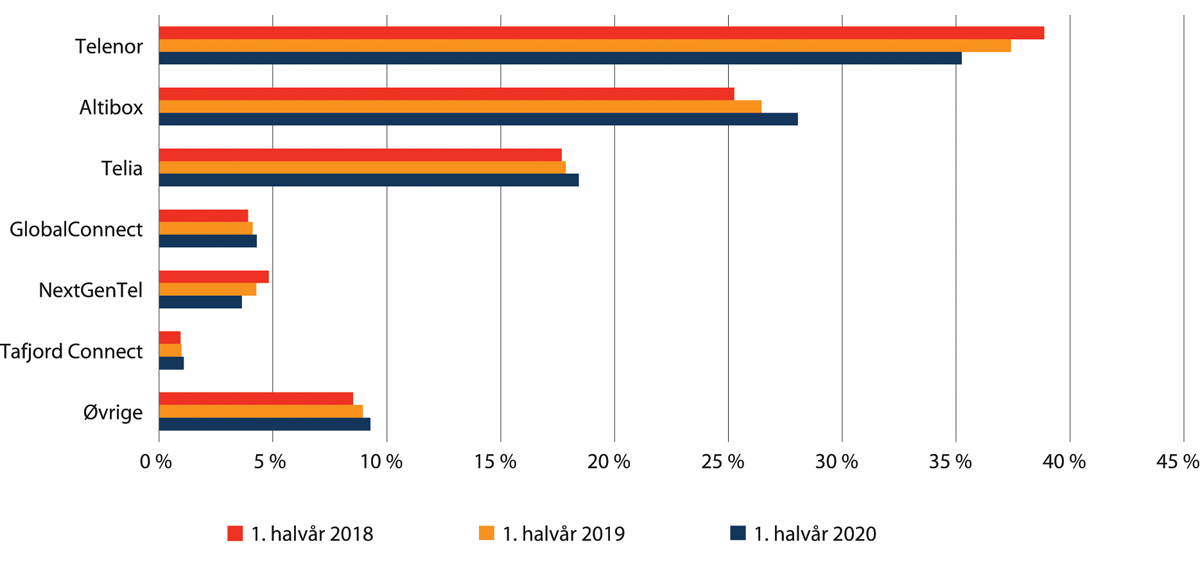 Figur 7.15 Markedsandeler i privatmarkedet for bredbånd