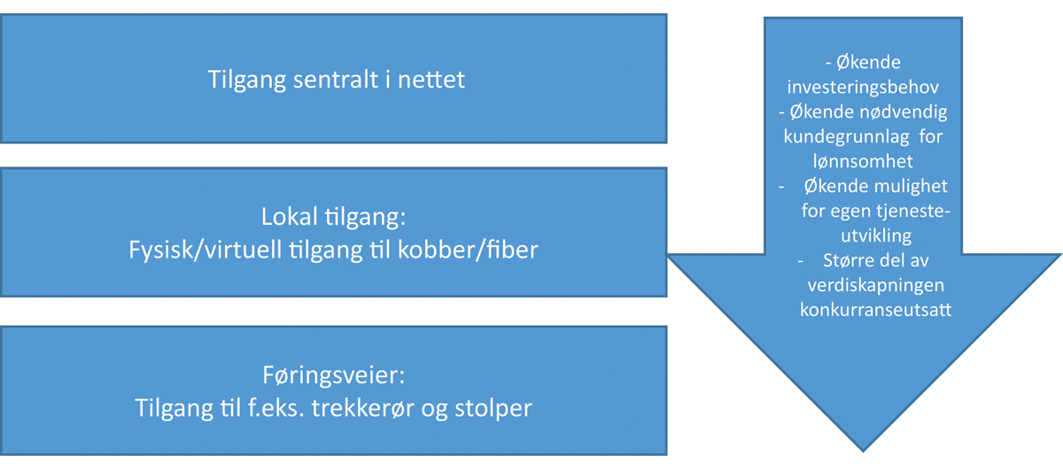 Figur 7.17 Ulike nivåer for tilgang til bredbåndsinfrastruktur