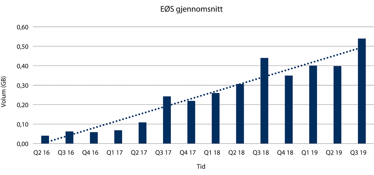 Figur 7.19 Gjennomsnitt dataforbruk pr måned for utenlandsreisende korrigert for sesongvariasjoner.