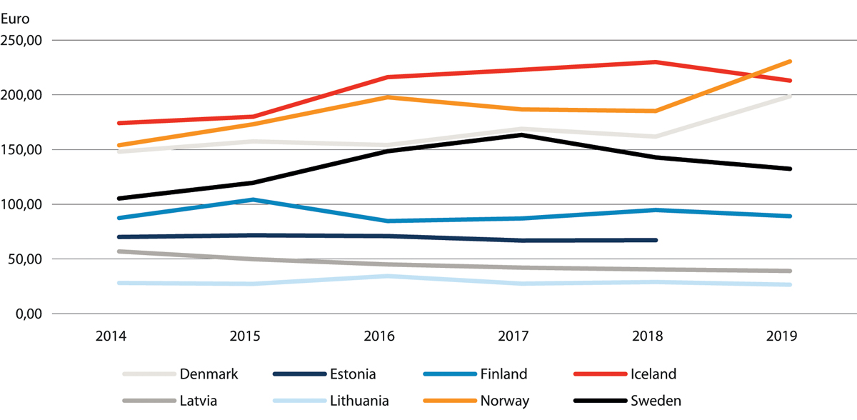 Figur 7.2 Investeringer i euro per innbygger i nordisk-baltiske land